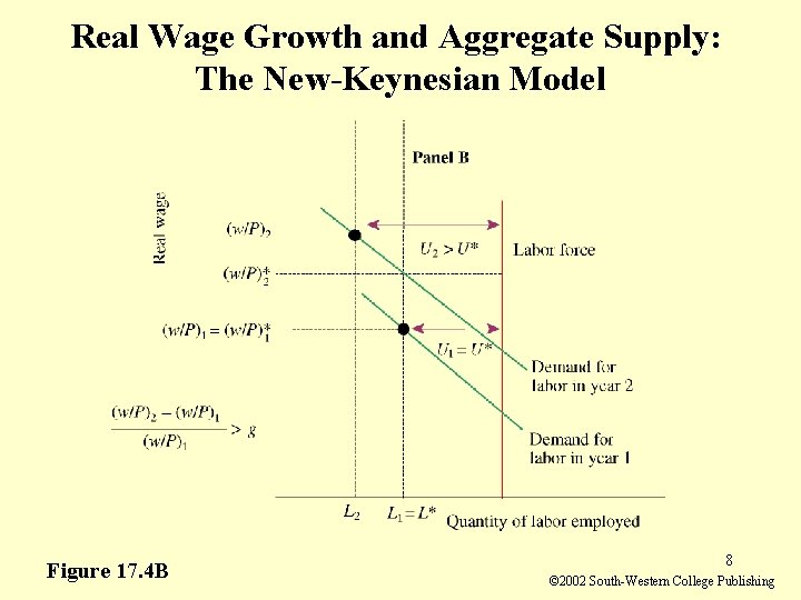 Real Wage Growth and Aggregate Supply: The New-Keynesian Model Figure 17. 4 B 8