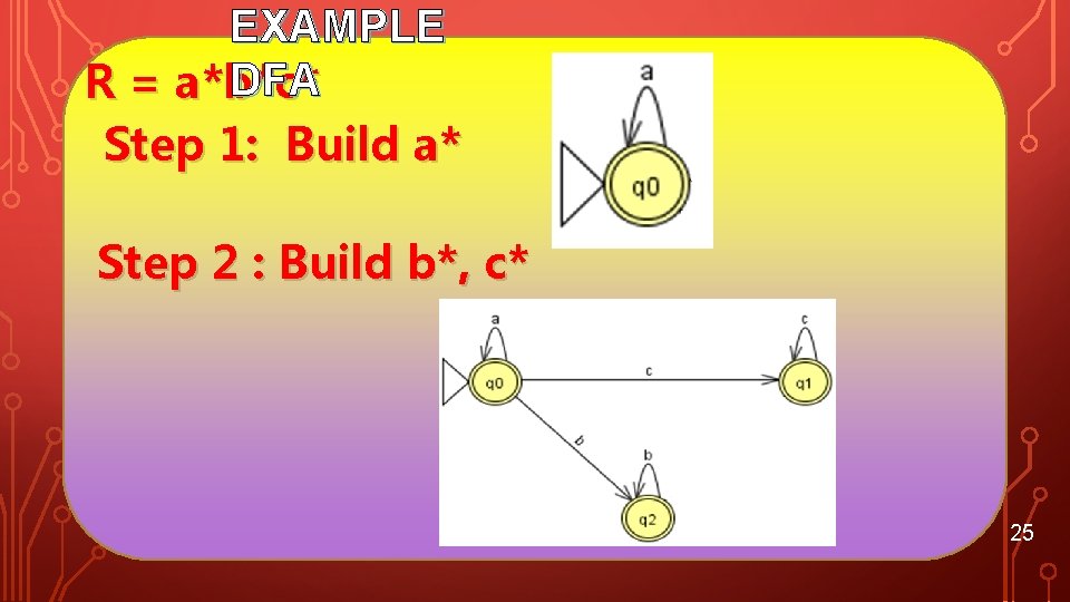 EXAMPLE DFA R = a*b*c* Step 1: Build a* Step 2 : Build b*,