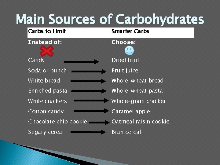 Main Sources of Carbohydrates Carbs to Limit Smarter Carbs Instead of: Choose: Candy Dried