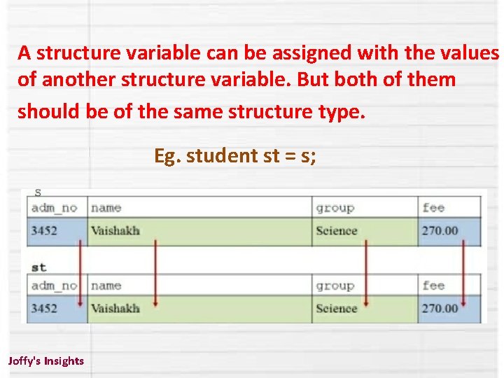A structure variable can be assigned with the values of another structure variable. But