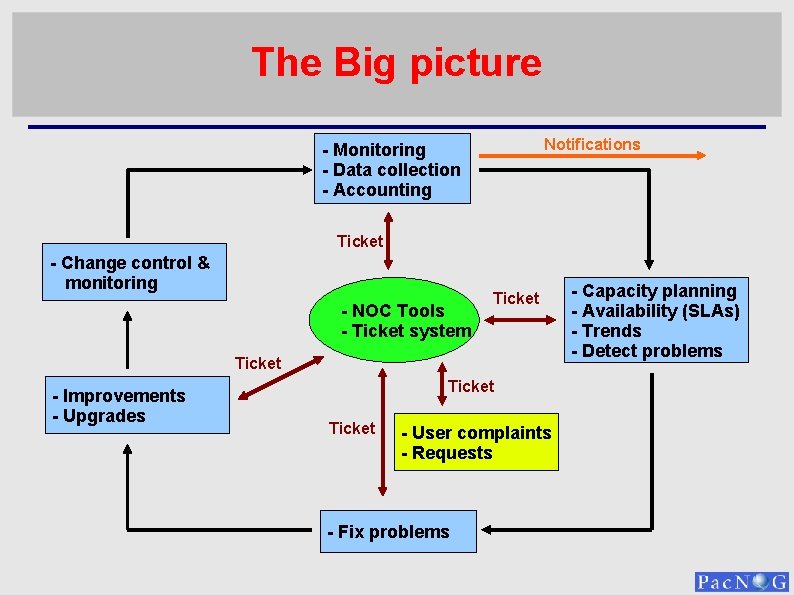 The Big picture Notifications - Monitoring - Data collection - Accounting Ticket - Change