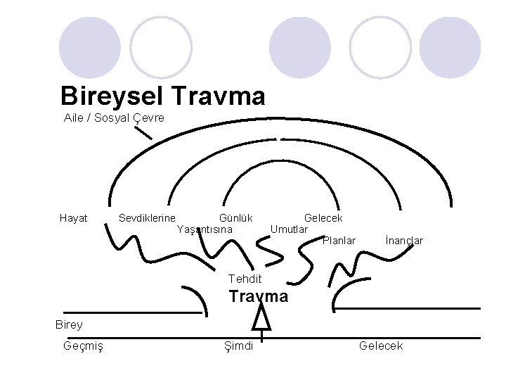 Bireysel Travma Aile / Sosyal Çevre Hayat Sevdiklerine Günlük Yaşantısına Gelecek Umutlar Planlar İnançlar