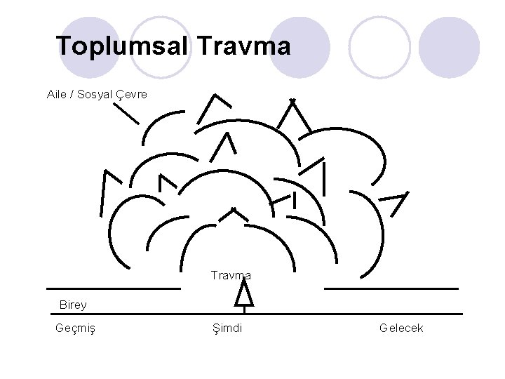 Toplumsal Travma Aile / Sosyal Çevre Travma Birey Geçmiş Şimdi Gelecek 