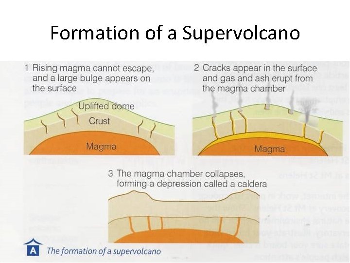 Formation of a Supervolcano Formation of a Supervolcano