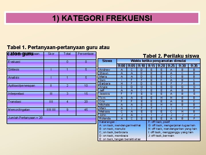 1) KATEGORI FREKUENSI Tabel 1. Pertanyaan-pertanyaan guru atau Kategoriguru pertanyaan Skor Total Persentase calon