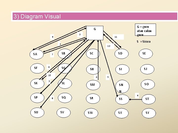 3) Diagram Visual G = guru atau calon guru G 2 6 11 S
