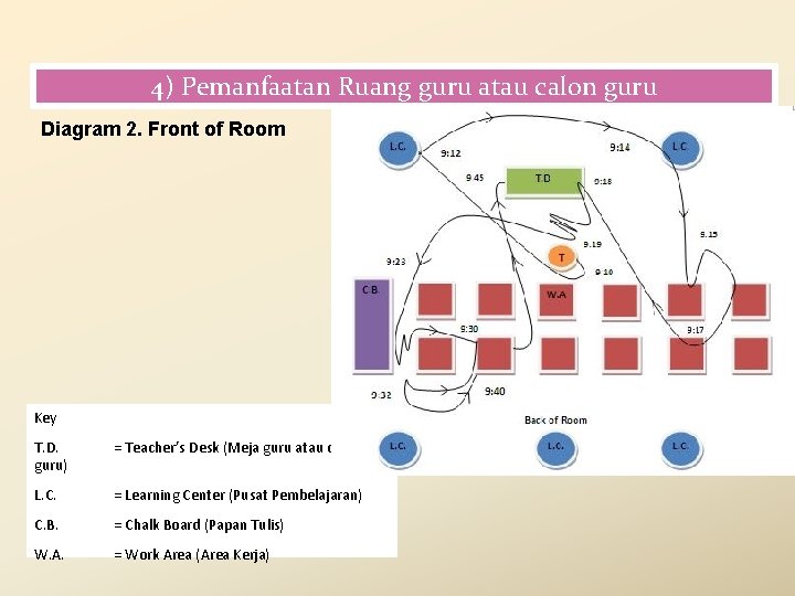 4) Pemanfaatan Ruang guru atau calon guru Diagram 2. Front of Room Key T.