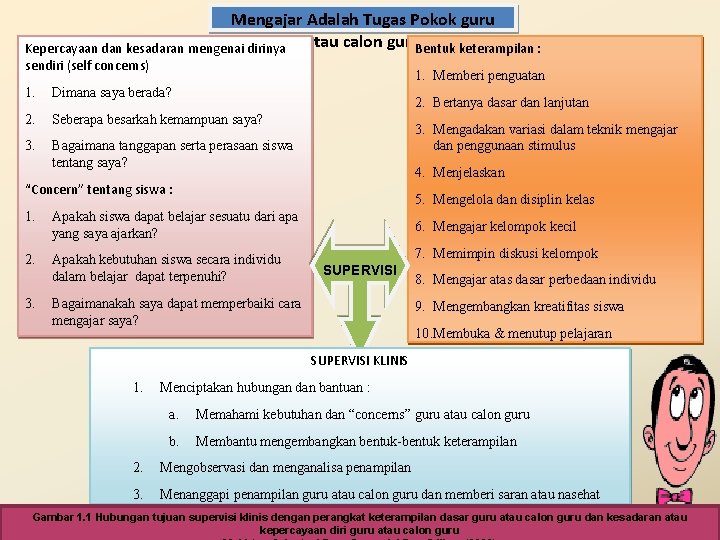 Mengajar Adalah Tugas Pokok guru Kepercayaan dan kesadaran mengenai dirinya atau calon guru. Bentuk