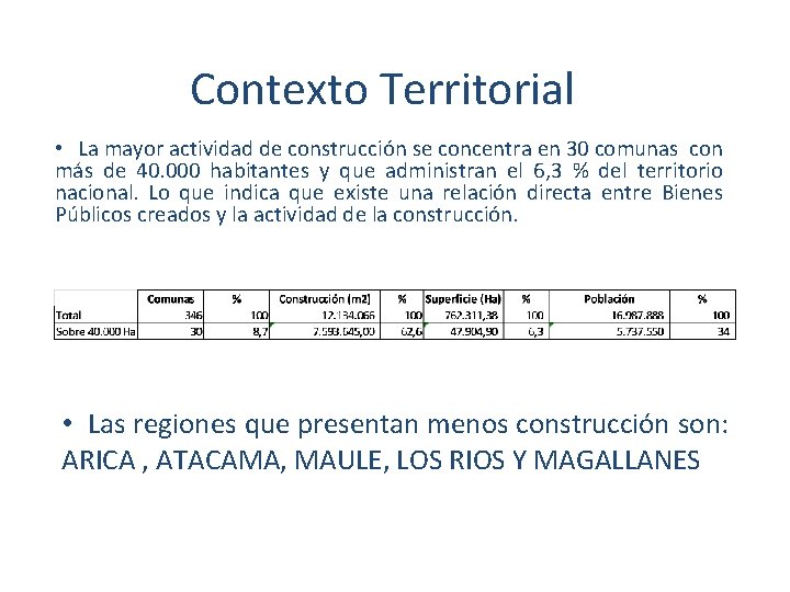 Contexto Territorial • La mayor actividad de construcción se concentra en 30 comunas con