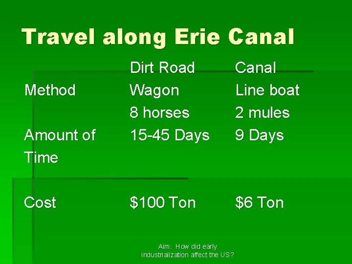 Travel along Erie Canal Method Amount of Time Cost Dirt Road Wagon 8 horses