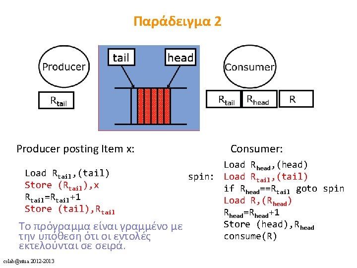 Παράδειγμα 2 Producer posting Item x: Load Rtail, (tail) Store (Rtail), x Rtail=Rtail+1 Store