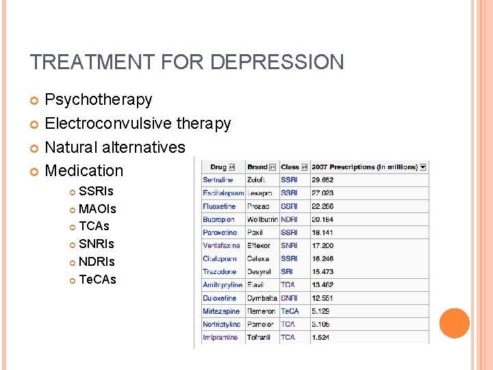 TREATMENT FOR DEPRESSION Psychotherapy Electroconvulsive therapy Natural alternatives Medication SSRIs MAOIs TCAs SNRIs NDRIs