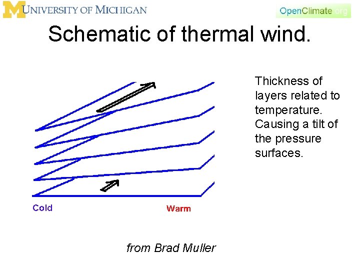 Schematic of thermal wind. Thickness of layers related to temperature. Causing a tilt of