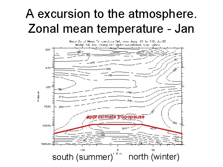 A excursion to the atmosphere. Zonal mean temperature - Jan approximate tropopause south (summer)