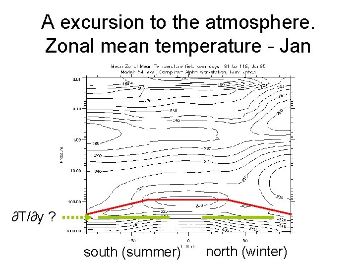 A excursion to the atmosphere. Zonal mean temperature - Jan ∂T/∂y ? south (summer)