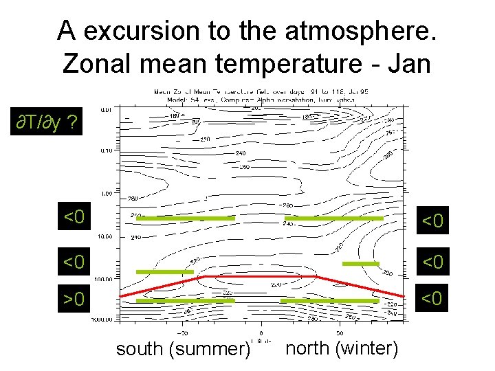 A excursion to the atmosphere. Zonal mean temperature - Jan ∂T/∂y ? <0 <0