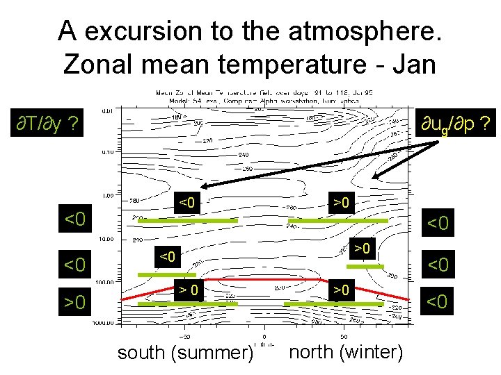 A excursion to the atmosphere. Zonal mean temperature - Jan ∂T/∂y ? ∂ug/∂p ?