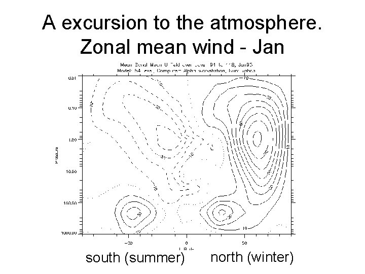 A excursion to the atmosphere. Zonal mean wind - Jan south (summer) north (winter)