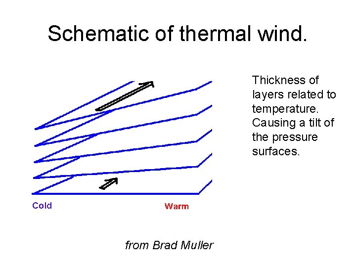Schematic of thermal wind. Thickness of layers related to temperature. Causing a tilt of