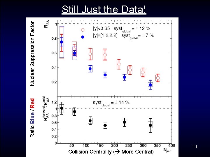 Ratio Blue / Red Nuclear Suppression Factor Still Just the Data! Collision Centrality (