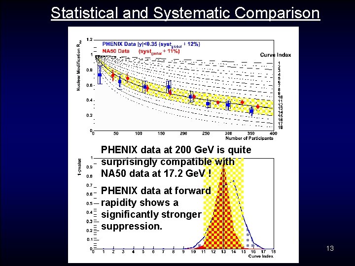 Statistical and Systematic Comparison PHENIX data at 200 Ge. V is quite surprisingly compatible