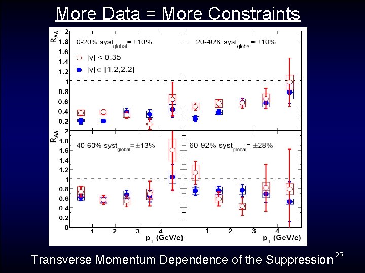 More Data = More Constraints Transverse Momentum Dependence of the Suppression 25 