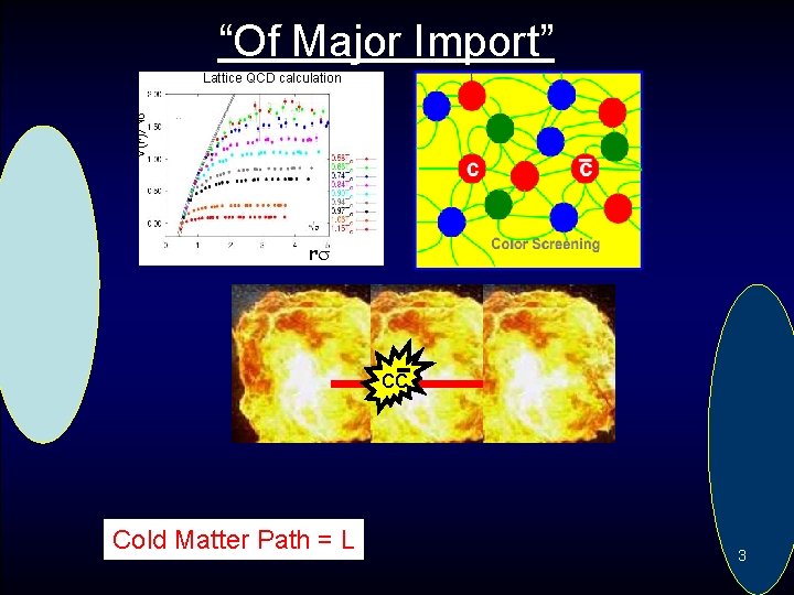 “Of Major Import” V(r)/ Lattice QCD calculation r cc Cold Matter Path = L