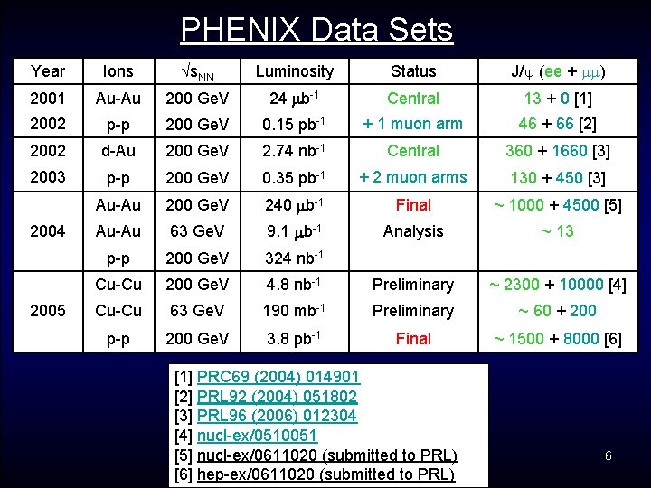 PHENIX Data Sets Year Ions s. NN Luminosity Status J/ (ee + mm) 2001