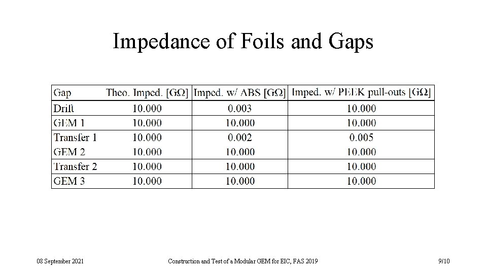 Impedance of Foils and Gaps 08 September 2021 Construction and Test of a Modular