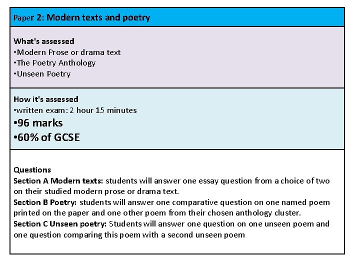 Paper 2: Modern texts and poetry What's assessed • Modern Prose or drama text