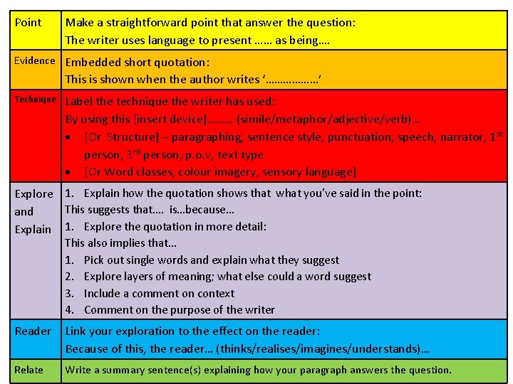 Point Make a straightforward point that answer the question: The writer uses language to