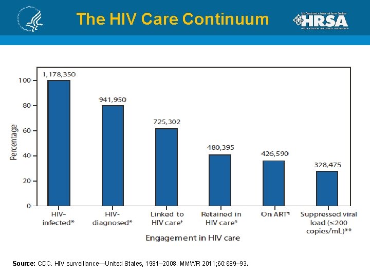 The HIV Care Continuum Source: CDC. HIV surveillance—United States, 1981– 2008. MMWR 2011; 60: