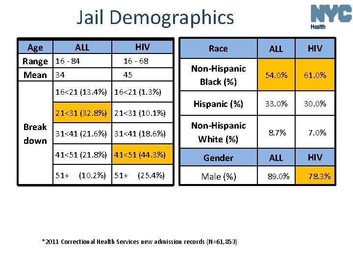 Jail Demographics Age ALL Range 16 - 84 Mean 34 HIV Race ALL HIV