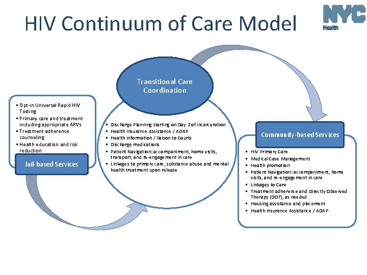 HIV Continuum of Care Model Transitional Care Coordination • Opt-in Universal Rapid HIV Testing