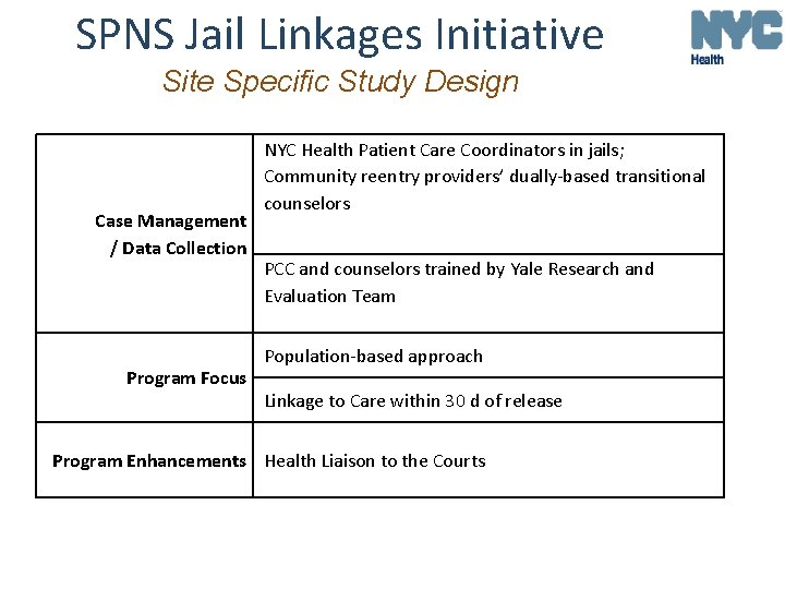 SPNS Jail Linkages Initiative Site Specific Study Design Case Management / Data Collection Program