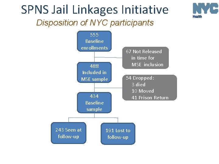 SPNS Jail Linkages Initiative Disposition of NYC participants 555 Baseline enrollments 488 Included in