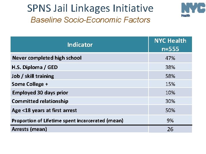 SPNS Jail Linkages Initiative Baseline Socio-Economic Factors Indicator NYC Health n=555 Never completed high