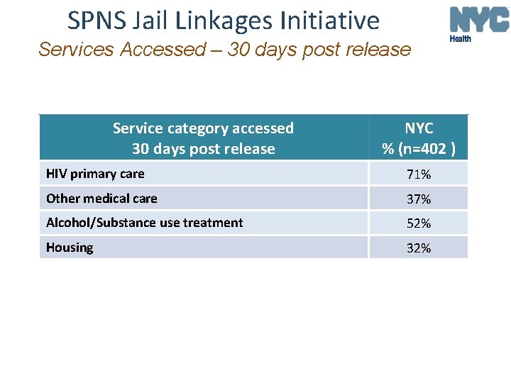 SPNS Jail Linkages Initiative Services Accessed – 30 days post release Service category accessed