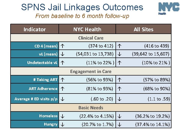 SPNS Jail Linkages Outcomes From baseline to 6 month follow-up Indicator NYC Health All