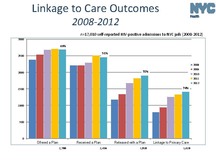Linkage to Care Outcomes 2008 -2012 n=17, 010 self-reported HIV-positive admissions to NYC jails
