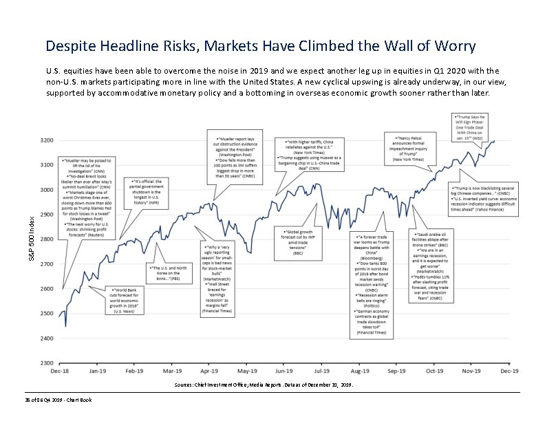Despite Headline Risks, Markets Have Climbed the Wall of Worry S&P 500 Index U.