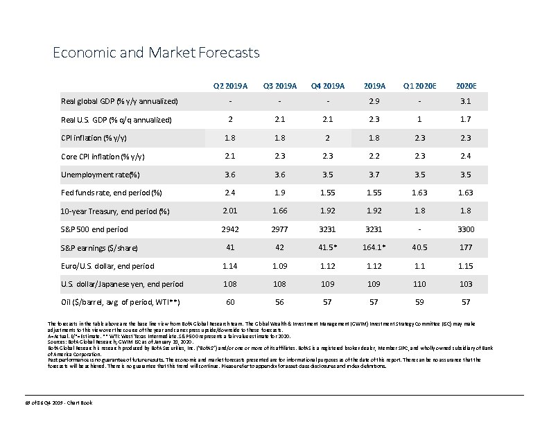 Economic and Market Forecasts Q 2 2019 A Q 3 2019 A Q 4