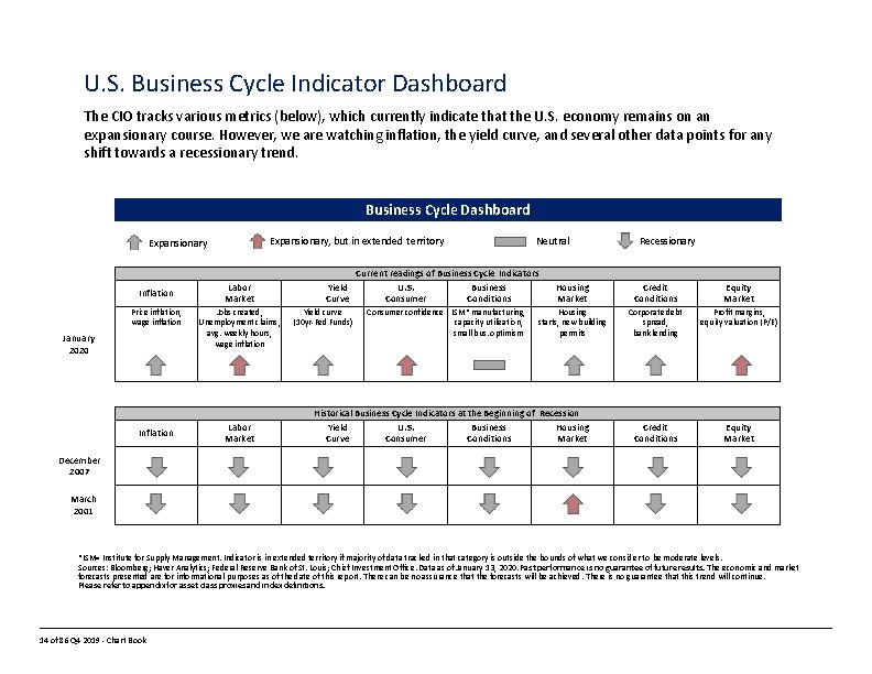 U. S. Business Cycle Indicator Dashboard The CIO tracks various metrics (below), which currently