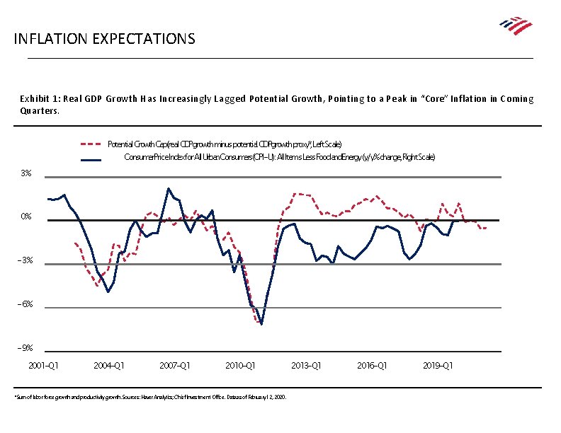 INFLATION EXPECTATIONS Exhibit 1: Real GDP Growth Has Increasingly Lagged Potential Growth, Pointing to