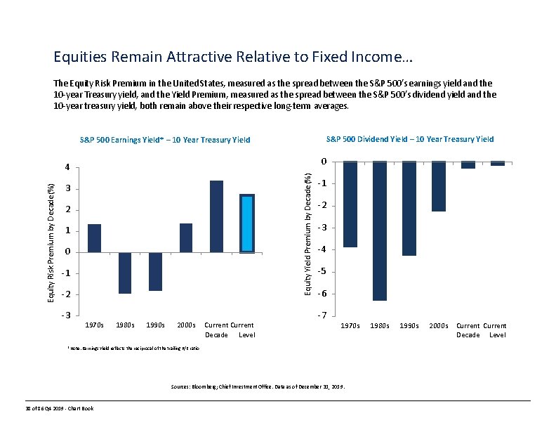 Equities Remain Attractive Relative to Fixed Income… The Equity Risk Premium in the United