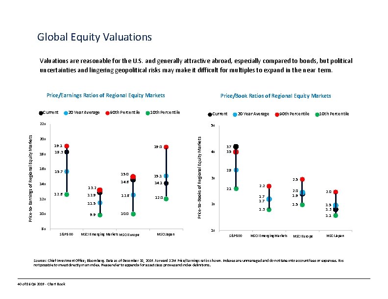Global Equity Valuations are reasonable for the U. S. and generally attractive abroad, especially