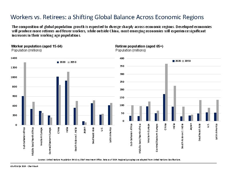 Workers vs. Retirees: a Shifting Global Balance Across Economic Regions The composition of global