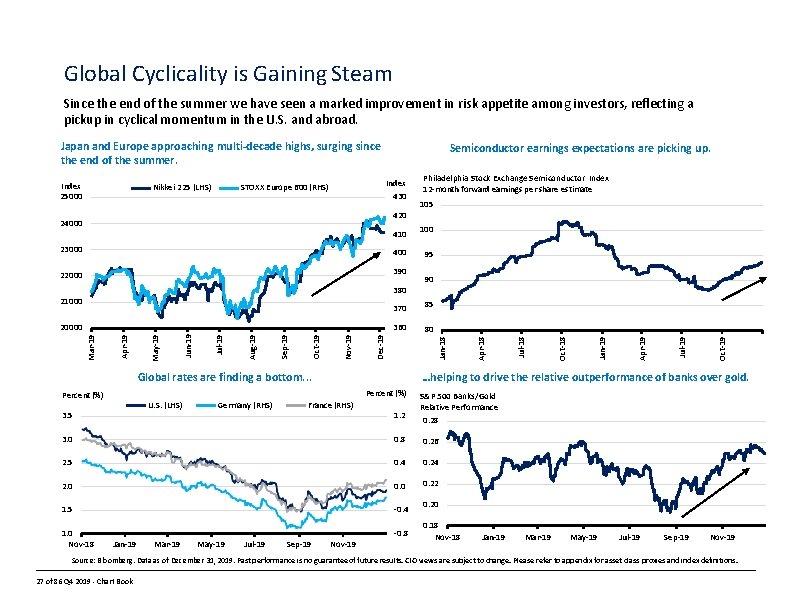 Global Cyclicality is Gaining Steam Since the end of the summer we have seen