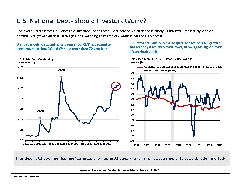 U. S. National Debt- Should Investors Worry? The level of interest rates influences the