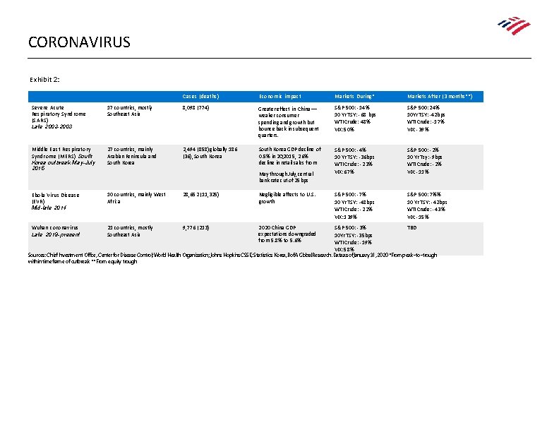 CORONAVIRUS Exhibit 2: Cases (deaths) Economic impact Markets During* Markets After (3 months**) Severe